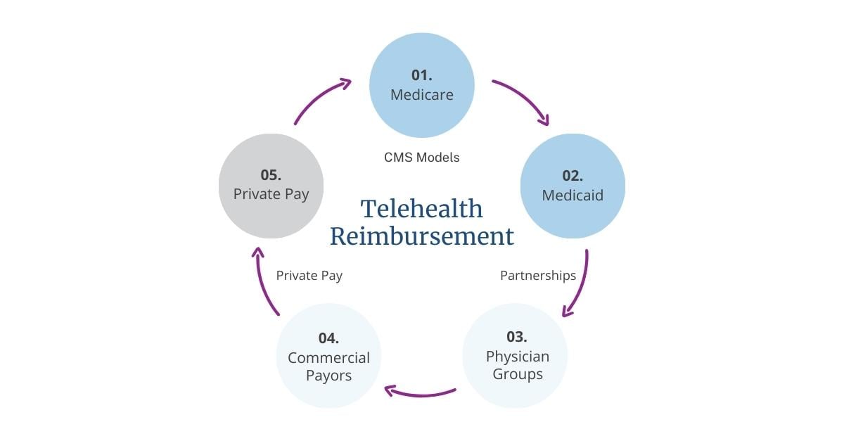 2023 Telehealth Reimbursement Advances Reimbursement Models